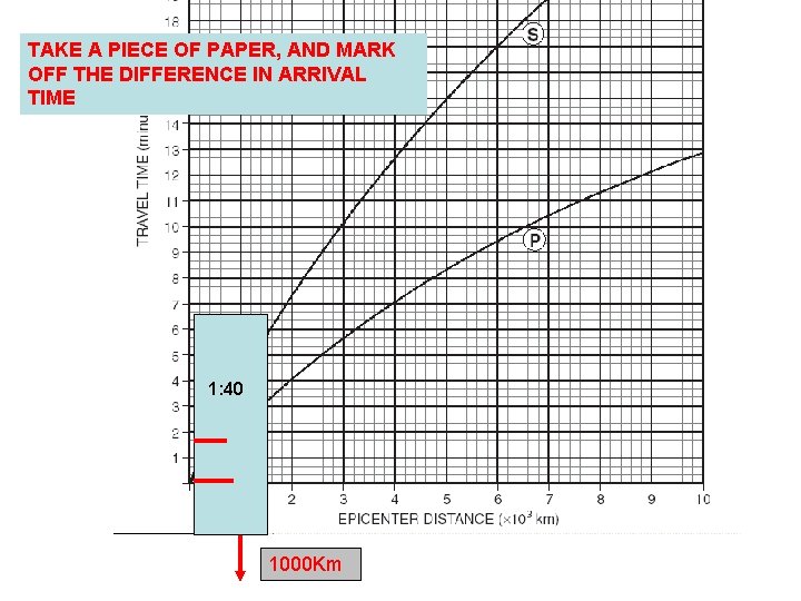 TAKE A PIECE OF PAPER, AND MARK OFF THE DIFFERENCE IN ARRIVAL TIME 1: TAKE A PIECE OF PAPER, AND MARK OFF THE DIFFERENCE IN ARRIVAL TIME 1: