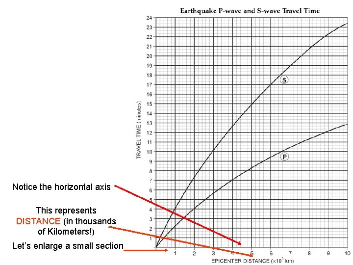 Notice the horizontal axis This represents DISTANCE (in thousands of Kilometers!) Let’s enlarge a Notice the horizontal axis This represents DISTANCE (in thousands of Kilometers!) Let’s enlarge a