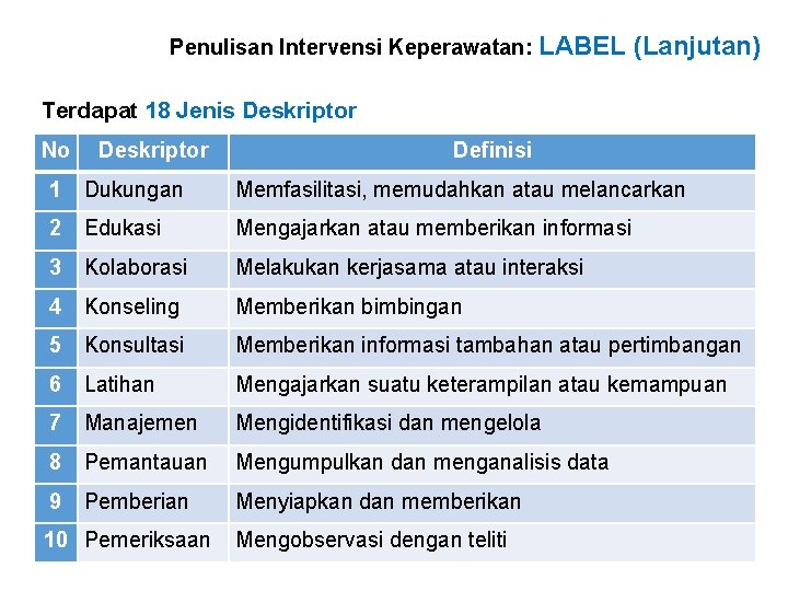 Penulisan Intervensi Keperawatan: LABEL (Lanjutan) Terdapat 18 Jenis Deskriptor No Deskriptor Definisi 1 Dukungan