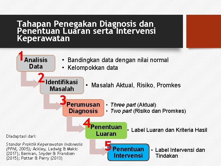 Tahapan Penegakan Diagnosis dan Penentuan Luaran serta Intervensi Keperawatan 1 Analisis Data • Bandingkan