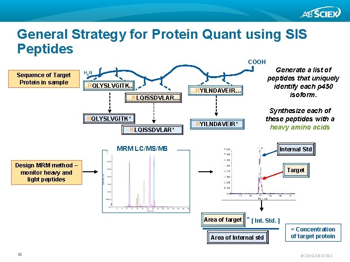 General Strategy for Protein Quant using SIS Peptides COOH Sequence of Target Protein in