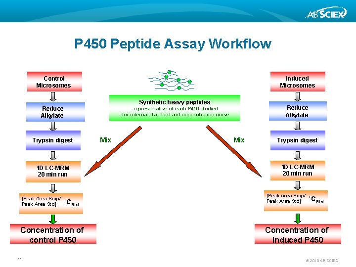 P 450 Peptide Assay Workflow Control Microsomes Induced Microsomes Synthetic heavy peptides Reduce Alkylate