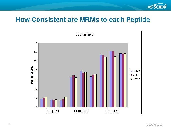 How Consistent are MRMs to each Peptide Sample 1 14 Sample 2 Sample 3
