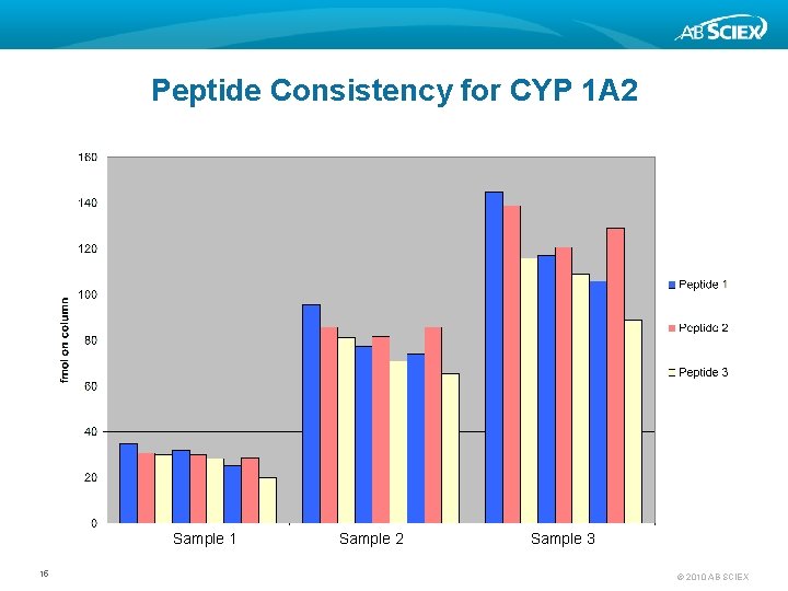 Peptide Consistency for CYP 1 A 2 Sample 1 15 Sample 2 Sample 3