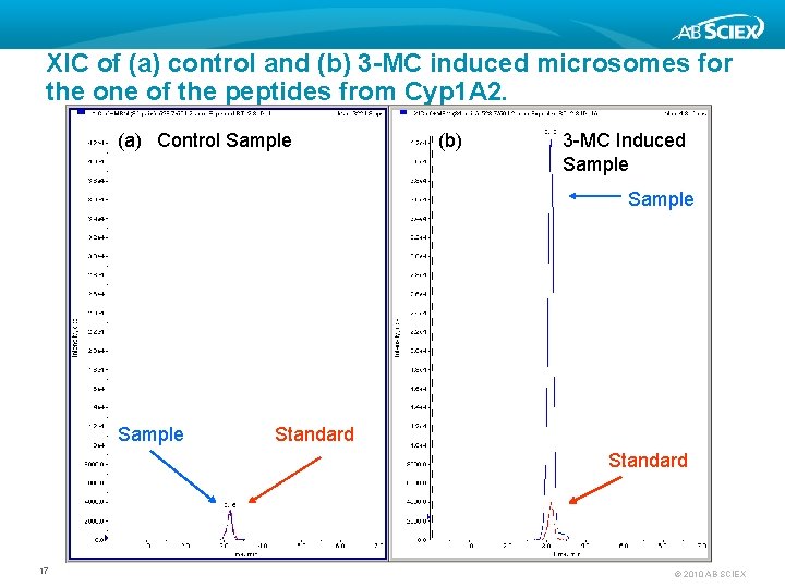 XIC of (a) control and (b) 3 -MC induced microsomes for the one of