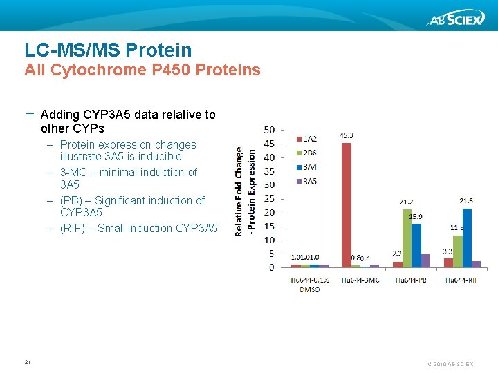 LC-MS/MS Protein All Cytochrome P 450 Proteins − Adding CYP 3 A 5 data
