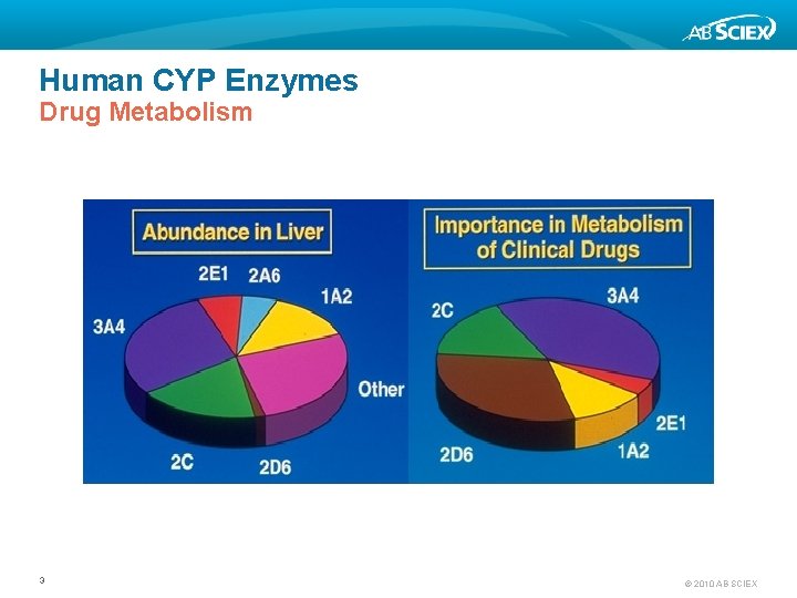 Human CYP Enzymes Drug Metabolism 3 © 2010 AB SCIEX 