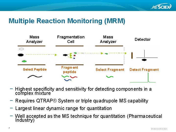 Multiple Reaction Monitoring (MRM) Mass Analyzer Select Peptide Fragmentation Cell Fragment peptide Mass Analyzer
