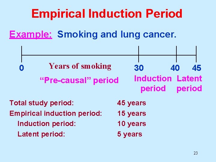 Empirical Induction Period Example: Smoking and lung cancer. 0 Years of smoking “Pre-causal” period