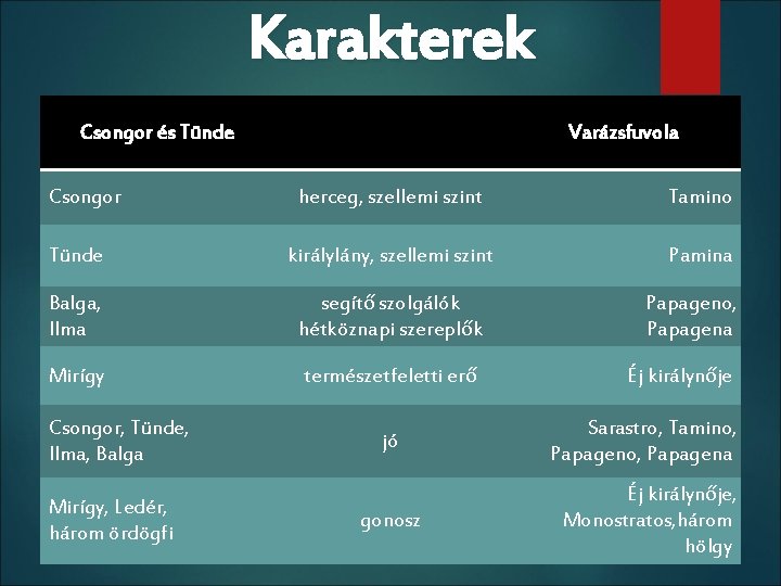 Karakterek Csongor és Tünde Csongor Varázsfuvola herceg, szellemi szint Tamino Tünde királylány, szellemi szint