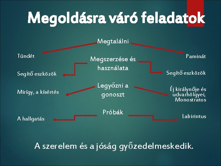 Megoldásra váró feladatok Megtalálni Tündét Segítő eszközök Mirígy, a kísértés A hallgatás Megszerzése és