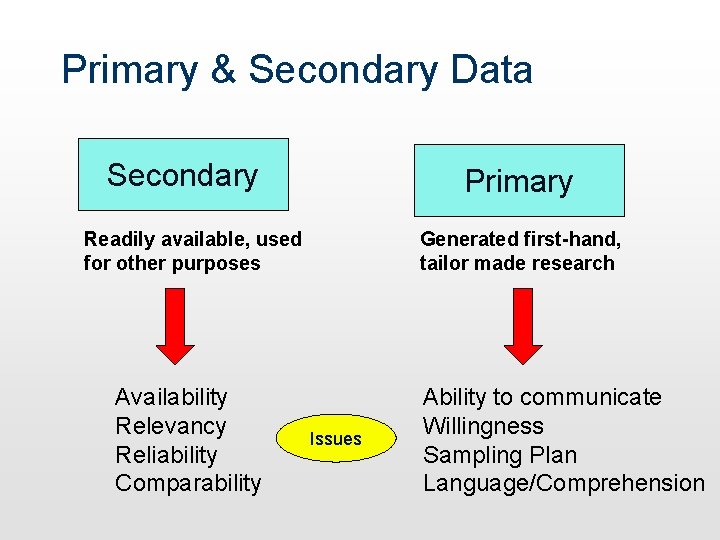 Primary & Secondary Data Secondary Primary Readily available, used for other purposes Availability Relevancy