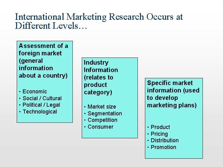 International Marketing Research Occurs at Different Levels… Assessment of a foreign market (general information