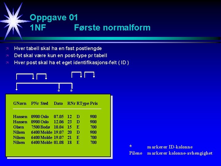 Oppgave 01 1 NF Første normalform ä ä ä Hver tabell skal ha en