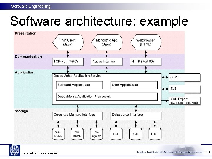 Software Engineering Software architecture: example N. Kokash, Software Engineering 14 