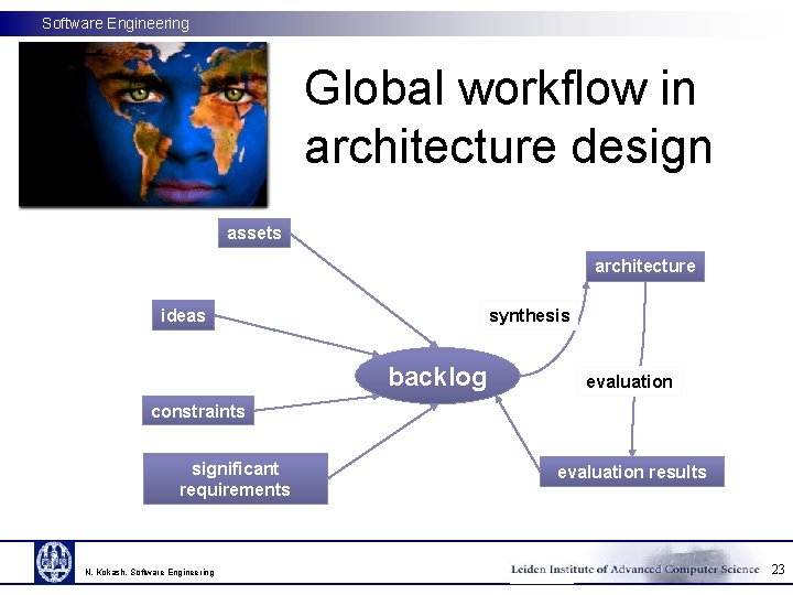 Software Engineering Global workflow in architecture design assets architecture ideas synthesis backlog evaluation constraints