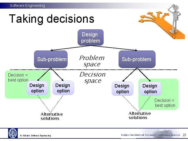 Software Engineering Taking decisions Design problem Sub-problem Decision = best option Design option Problem