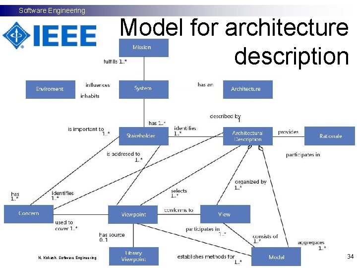 Software Engineering N. Kokash, Software Engineering Model for architecture description 34 