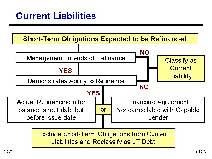 Current Liabilities Short-Term Obligations Expected to be Refinanced Management Intends of Refinance NO Classify