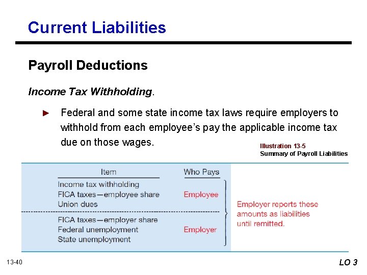 Current Liabilities Payroll Deductions Income Tax Withholding. ► Federal and some state income tax