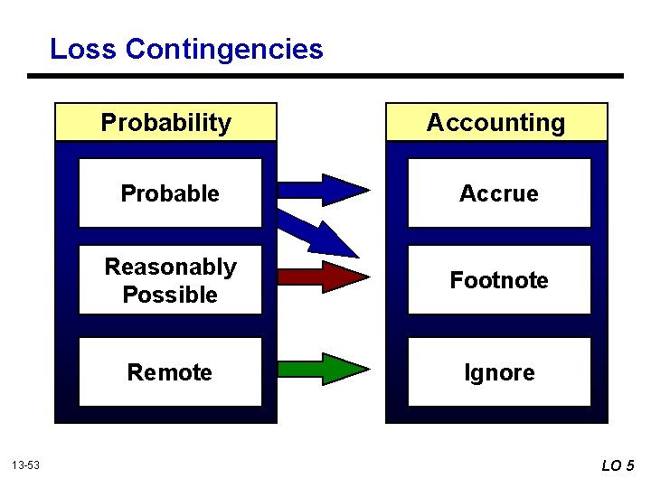 Loss Contingencies 13 -53 Probability Accounting Probable Accrue Reasonably Possible Footnote Remote Ignore LO