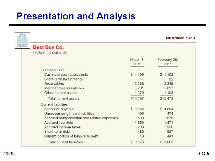 Presentation and Analysis Illustration 13 -13 13 -76 LO 6 