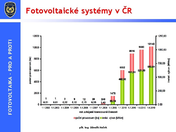 FOTOVOLTAIKA - PRO A PROTI Fotovoltaické systémy v ČR plk. Ing. Zdeněk Hošek 