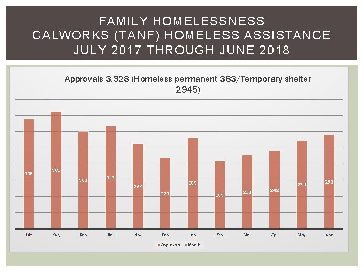 FAMILY HOMELESSNESS CALWORKS (TANF) HOMELESS ASSISTANCE JULY 2017 THROUGH JUNE 2018 Approvals 3, 328