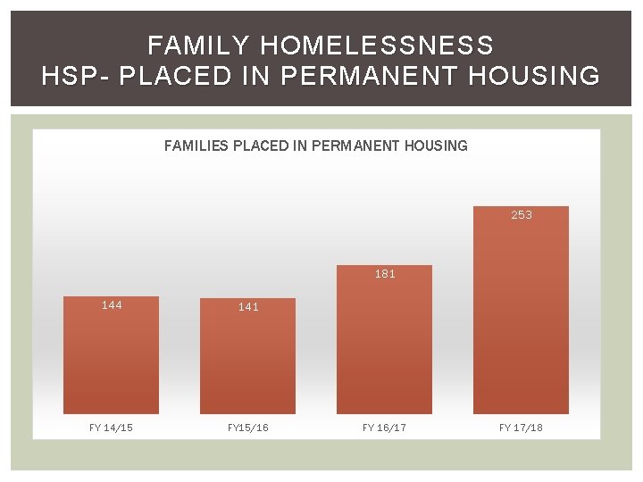 FAMILY HOMELESSNESS HSP- PLACED IN PERMANENT HOUSING FAMILIES PLACED IN PERMANENT HOUSING 253 181