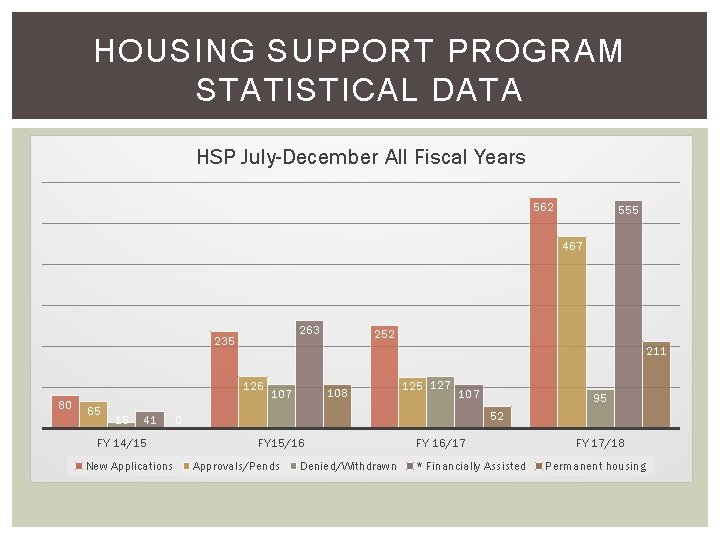HOUSING SUPPORT PROGRAM STATISTICAL DATA HSP July-December All Fiscal Years 562 555 467 263