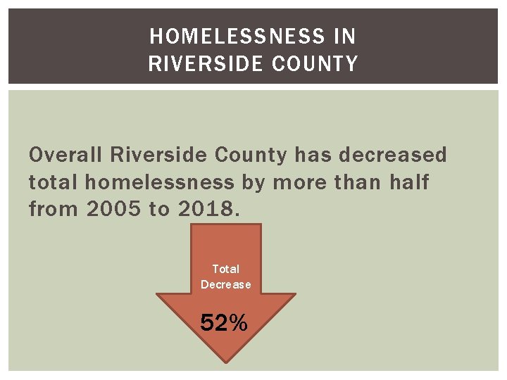 HOMELESSNESS IN RIVERSIDE COUNTY Overall Riverside County has decreased total homelessness by more than
