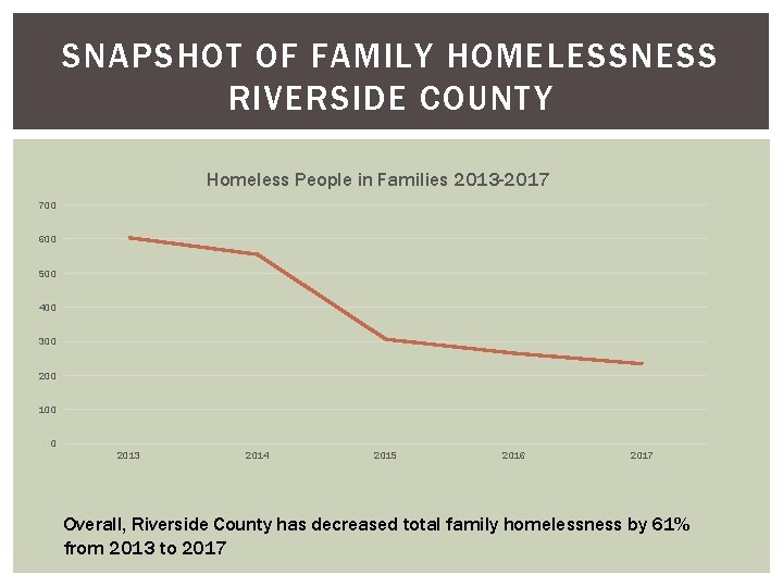 SNAPSHOT OF FAMILY HOMELESSNESS RIVERSIDE COUNTY Homeless People in Families 2013 -2017 700 600