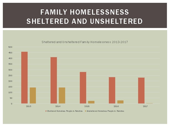 FAMILY HOMELESSNESS SHELTERED AND UNSHELTERED Sheltered and Unsheltered Family Homelessness 2013 -2017 500 450