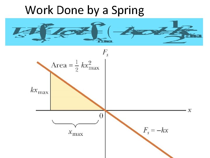 Work Done by a Spring 