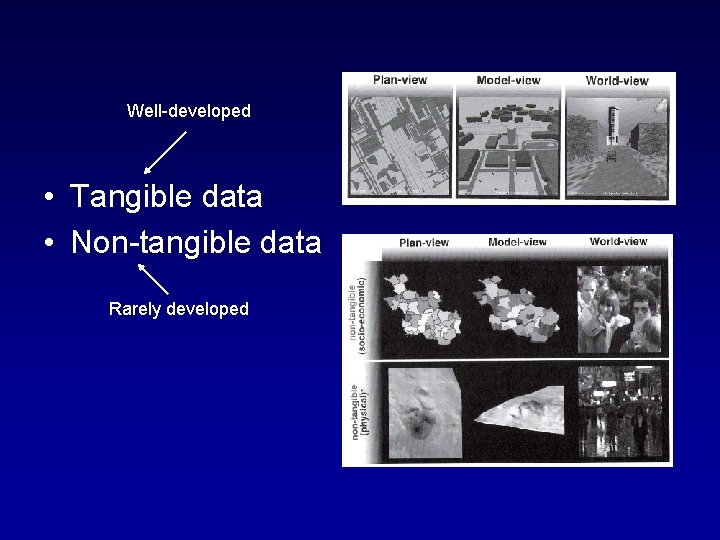 Well-developed • Tangible data • Non-tangible data Rarely developed 