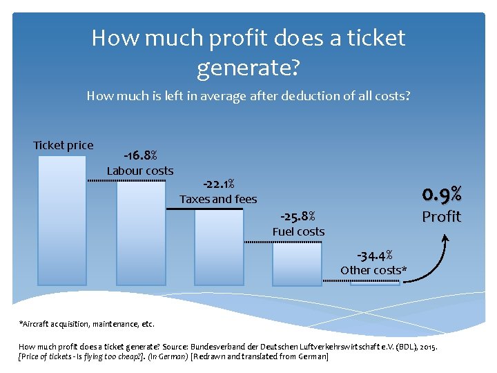 How much profit does a ticket generate? How much is left in average after