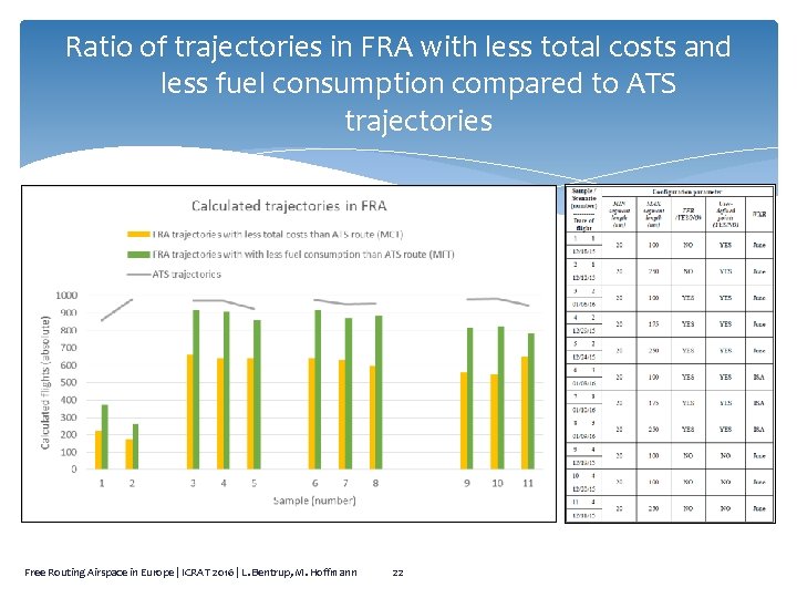Ratio of trajectories in FRA with less total costs and less fuel consumption compared