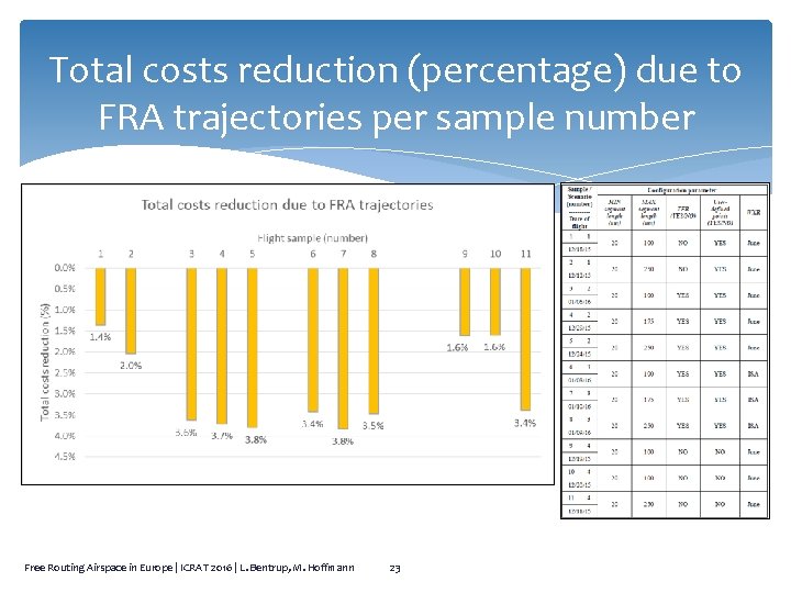 Total costs reduction (percentage) due to FRA trajectories per sample number Free Routing Airspace