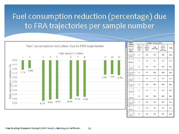 Fuel consumption reduction (percentage) due to FRA trajectories per sample number Free Routing Airspace