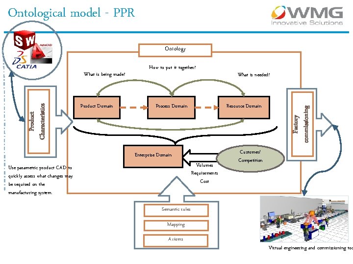 Ontological model - PPR Ontology Product Domain How to put it together? Process Domain