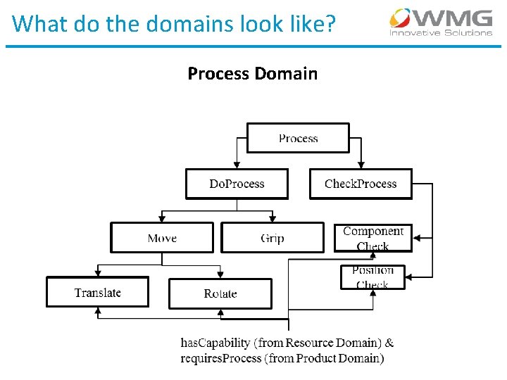 What do the domains look like? Process Domain 