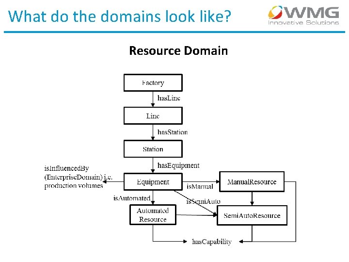 What do the domains look like? Resource Domain 