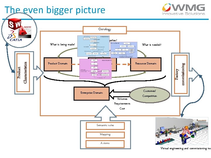 The even bigger picture Ontology Product Domain How to put it together? Process Domain