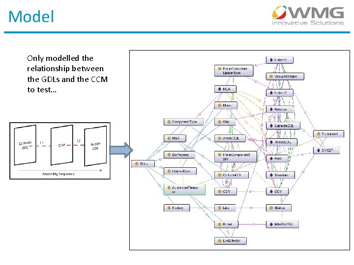 Model Only modelled the relationship between the GDLs and the CCM to test… 