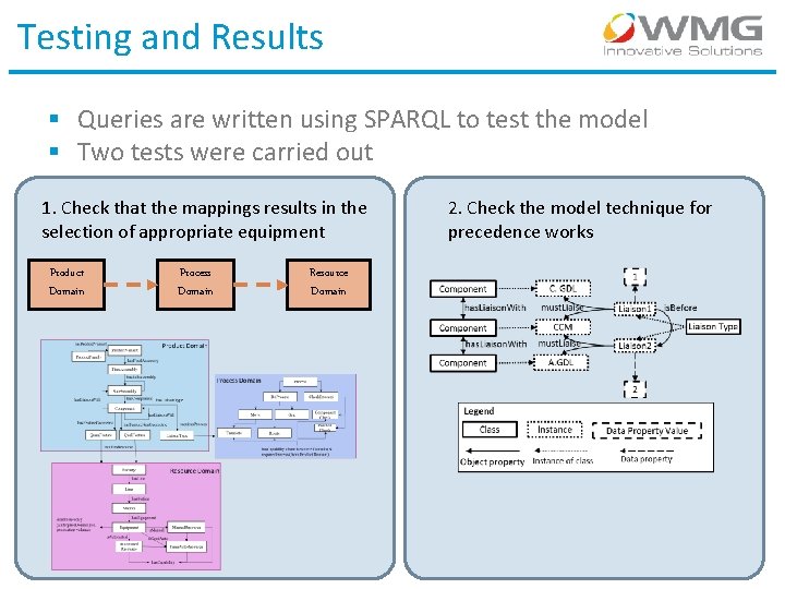 Testing and Results § Queries are written using SPARQL to test the model §