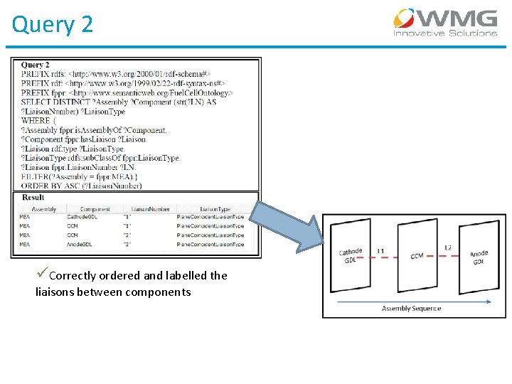 Query 2 Correctly ordered and labelled the liaisons between components 