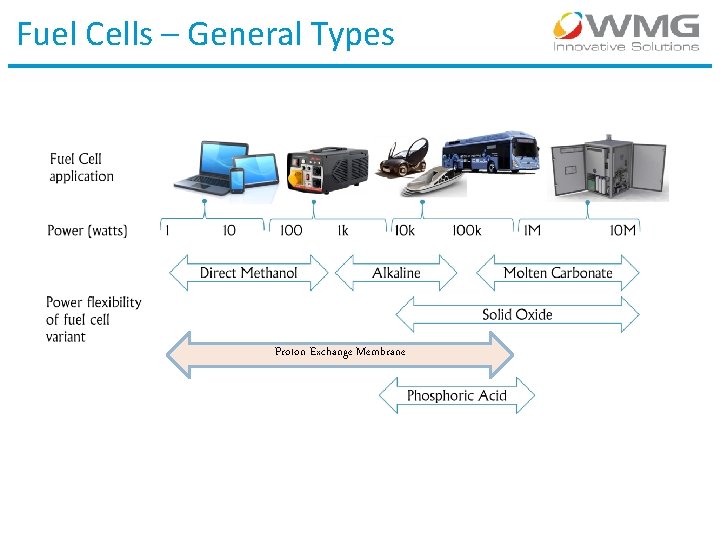 Fuel Cells – General Types Proton Exchange Membrane 