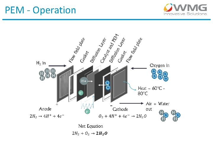 PEM - Operation 