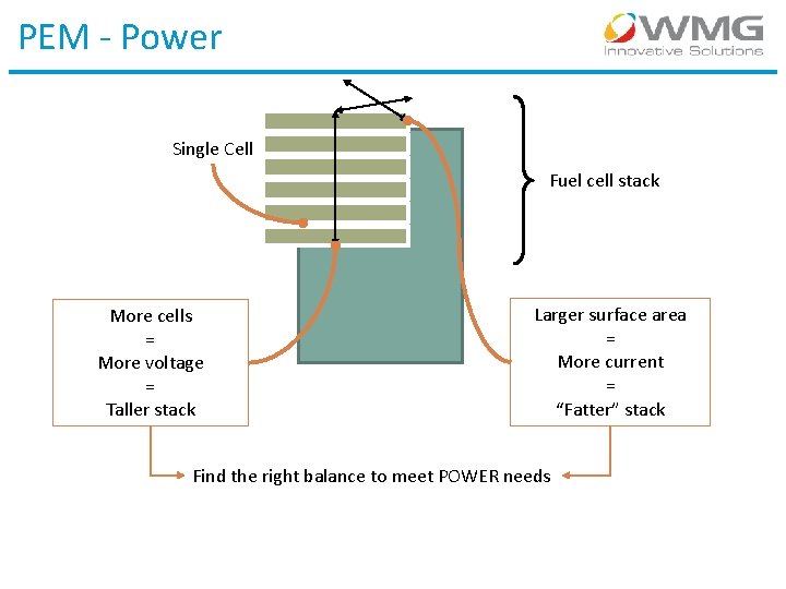 PEM - Power Single Cell Fuel cell stack More cells = More voltage =