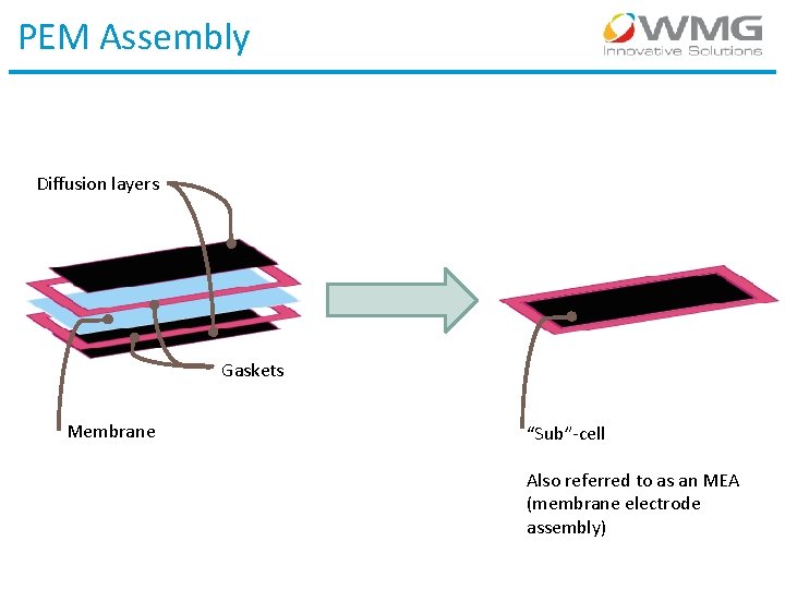 PEM Assembly Diffusion layers Gaskets Membrane “Sub”-cell Also referred to as an MEA (membrane